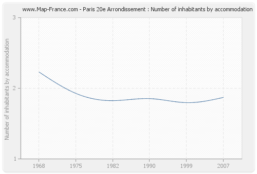 Paris 20e Arrondissement : Number of inhabitants by accommodation
